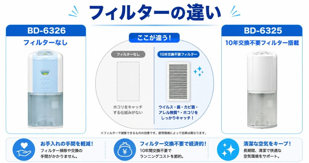 BD-6326とBD-6325の違いを比較！どちらがおすすめ？コロナ除湿機について解説_フィルター01