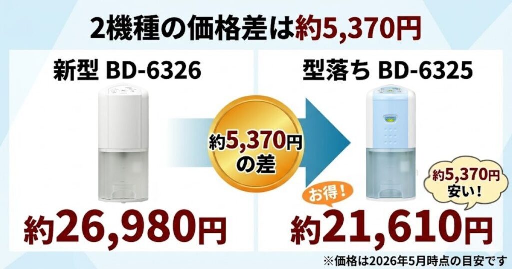BD-6326とBD-6325の違いを比較！どちらがおすすめ？コロナ除湿機について解説_価格差01