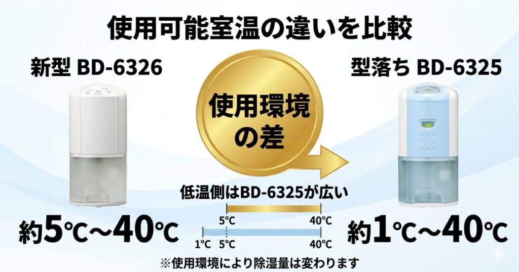 BD-6326とBD-6325の違いを比較！どちらがおすすめ？コロナ除湿機について解説_室温01