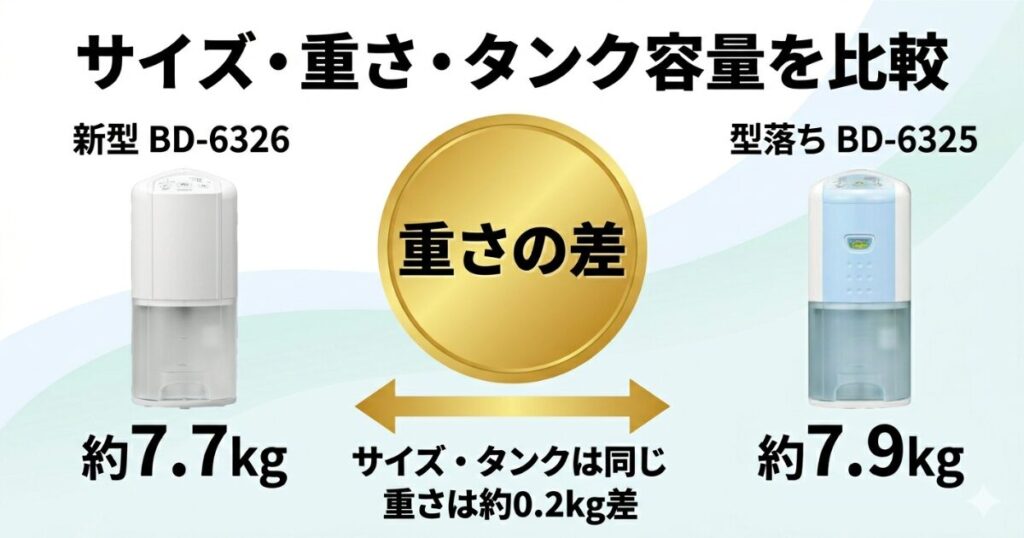 BD-6326とBD-6325の違いを比較！どちらがおすすめ？コロナ除湿機について解説_容量01
