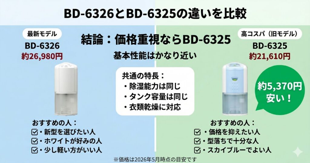 BD-6326とBD-6325の違いを比較！どちらがおすすめ？コロナ除湿機について解説_結論01