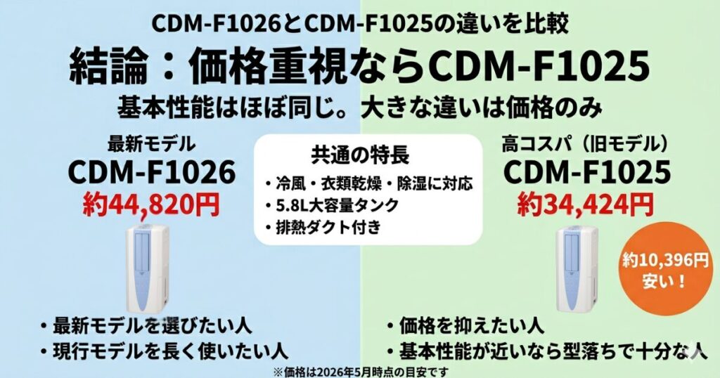 CDM-F1026とCDM-F1025の違いを比較！どちらがおすすめ？コロナ除湿機について解説_結論01