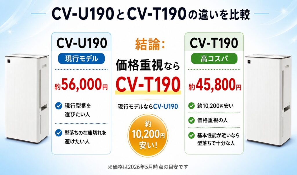 CV-U190とCV-T190の違いを比較！どちらがおすすめ？シャープ除湿機について解説_結論01