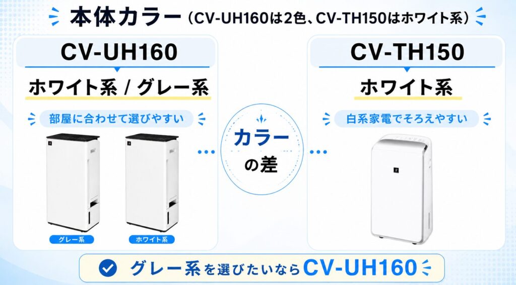 CV-UH160とCV-TH150の違いを比較！どちらがおすすめ？シャープ除湿機について解説_カラー01