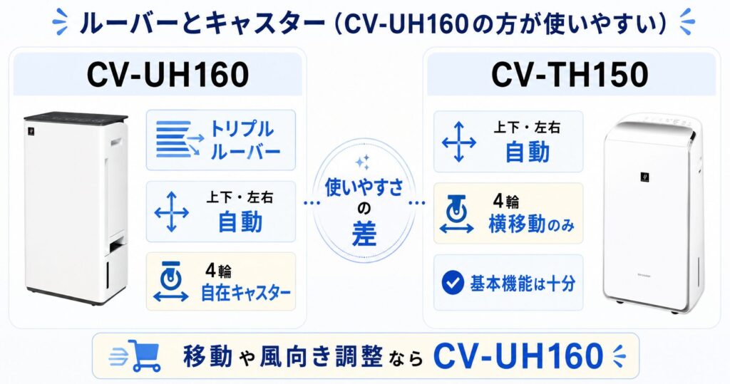 CV-UH160とCV-TH150の違いを比較！どちらがおすすめ？シャープ除湿機について解説_ルーバー01