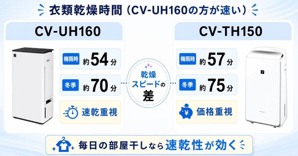 CV-UH160とCV-TH150の違いを比較！どちらがおすすめ？シャープ除湿機について解説_乾燥01
