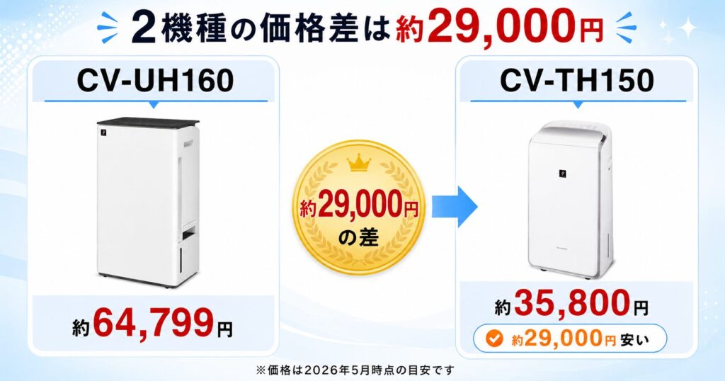 CV-UH160とCV-TH150の違いを比較！どちらがおすすめ？シャープ除湿機について解説_価格01
