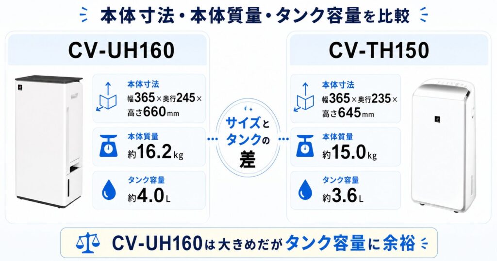 CV-UH160とCV-TH150の違いを比較！どちらがおすすめ？シャープ除湿機について解説_本体01