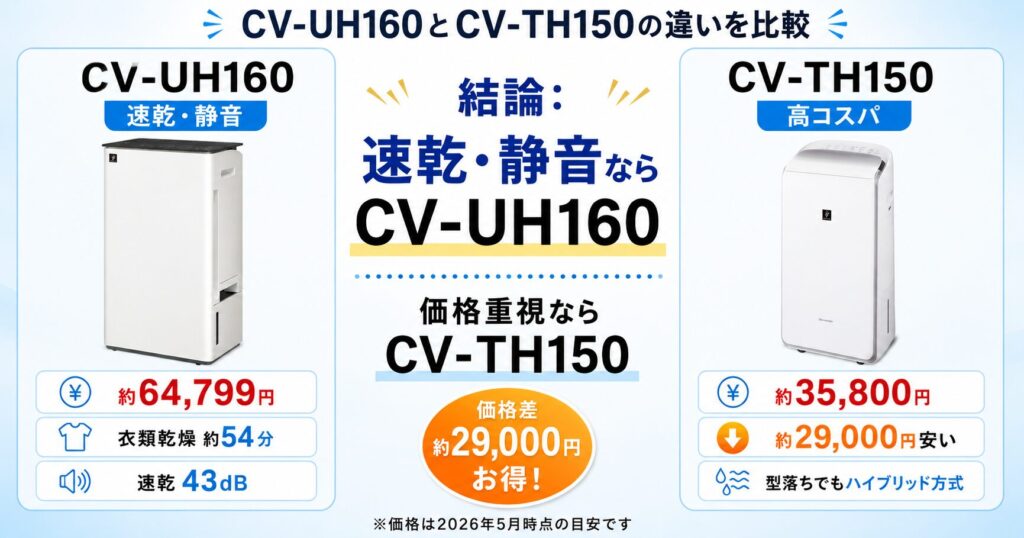 CV-UH160とCV-TH150の違いを比較！どちらがおすすめ？シャープ除湿機について解説_結論01