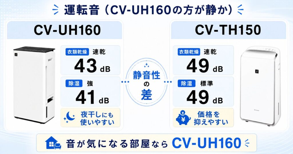 CV-UH160とCV-TH150の違いを比較！どちらがおすすめ？シャープ除湿機について解説_運転01