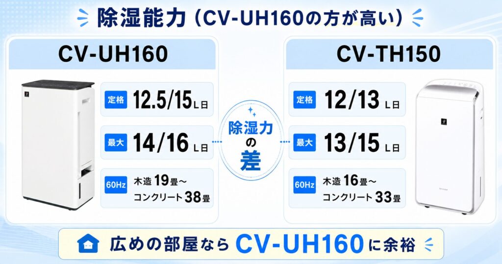 CV-UH160とCV-TH150の違いを比較！どちらがおすすめ？シャープ除湿機について解説_除湿01