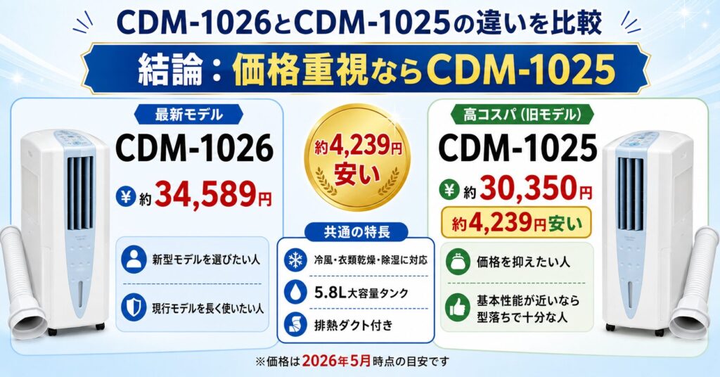 CDM-1026とCDM-1025の違いを比較！どちらがおすすめ？コロナ除湿機について解説_結論01