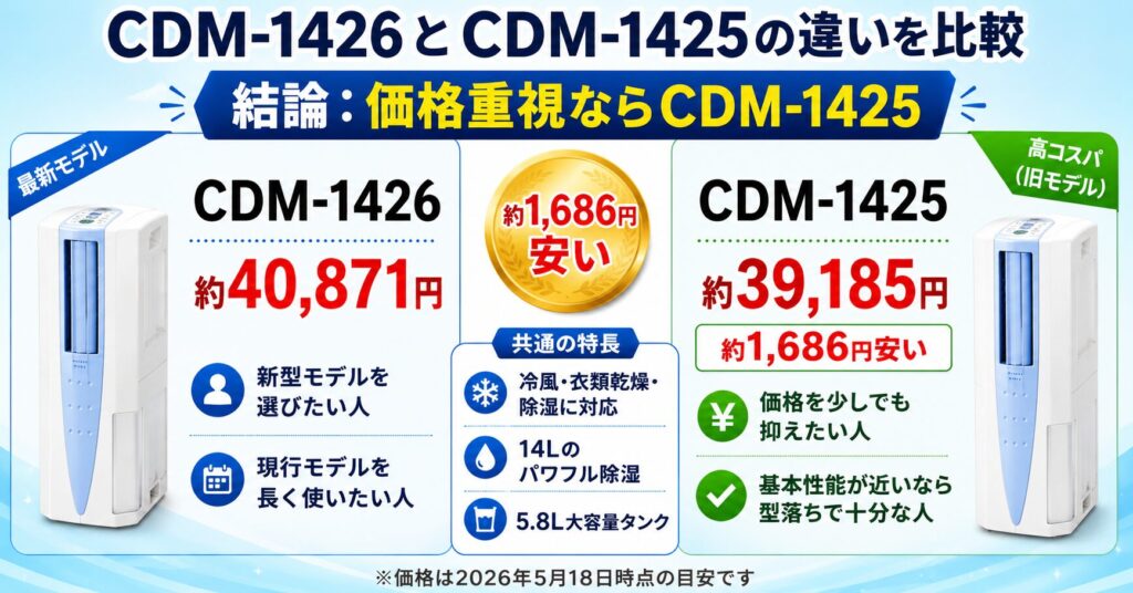 CDM-1426とCDM-1425の違いを比較！どちらがおすすめ？コロナ除湿機について解説_結論01