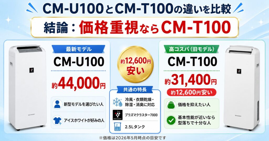 CM-U100とCM-T100の違いを比較！どちらがおすすめ？シャープ除湿機について解説_結論01
