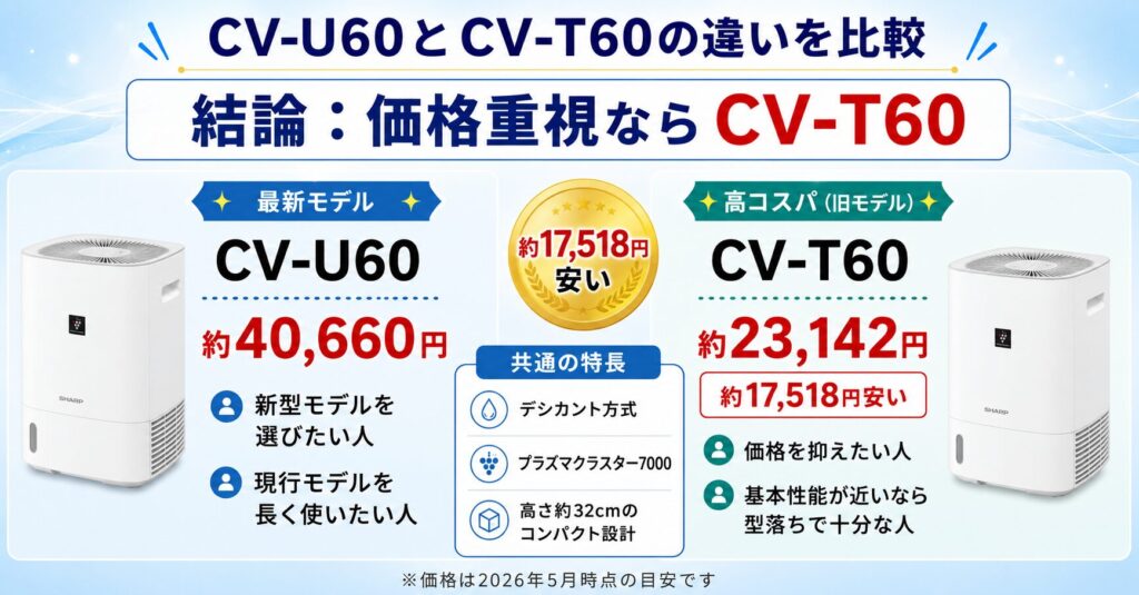 CV-U60とCV-T60の違いを比較！どちらがおすすめ？シャープ除湿機について解説_結論01