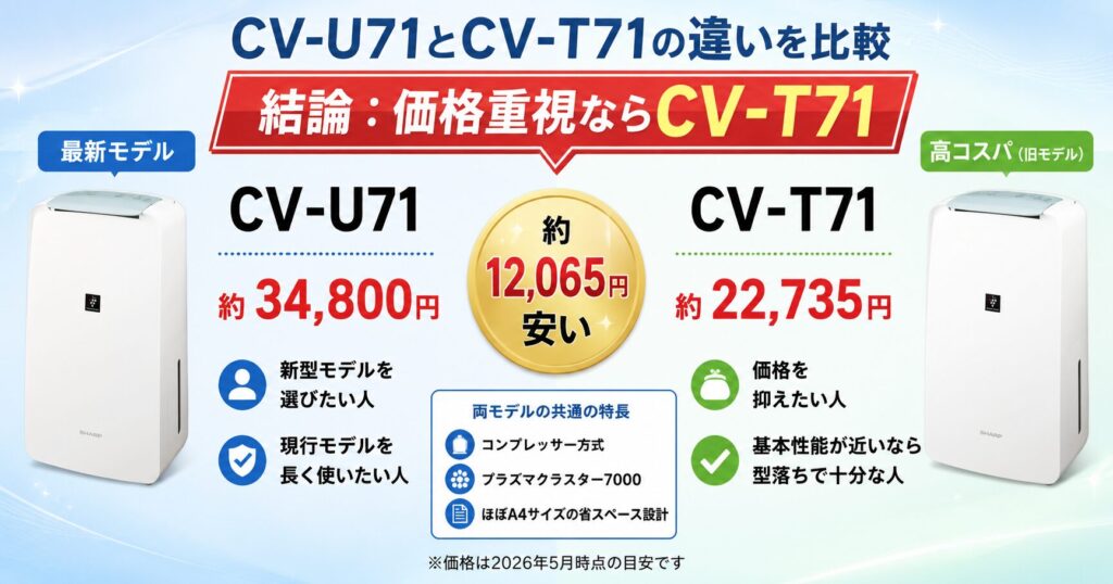CV-U71とCV-T71の違いを比較！どちらがおすすめ？シャープ除湿機について解説_結論01