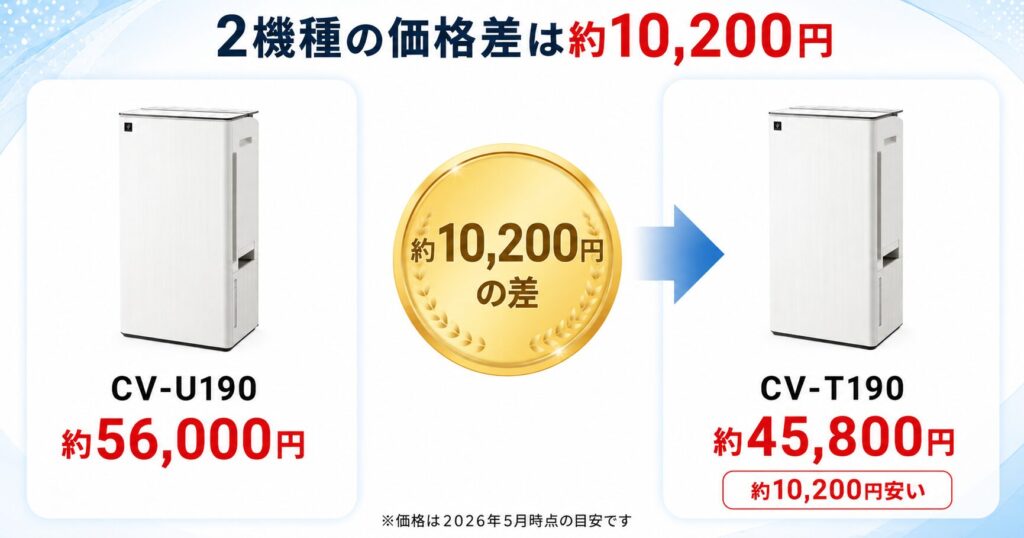 CV-U190とCV-T190の違いを比較!どちらがおすすめ?シャープ除湿機について解説_価格01