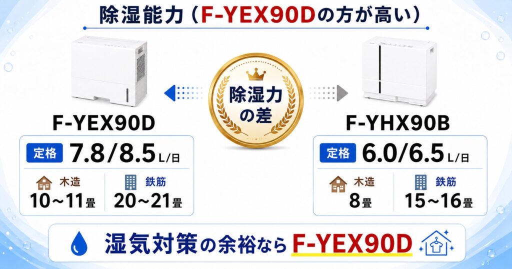 F-YEX90DとF-YHX90Bの違いを比較！どちらがおすすめ？パナソニック衣類乾燥除湿機について解説_能力02