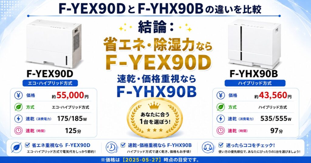 F-YEX90DとF-YHX90Bの違いを比較！どちらがおすすめ？パナソニック衣類乾燥除湿機について解説_結論02