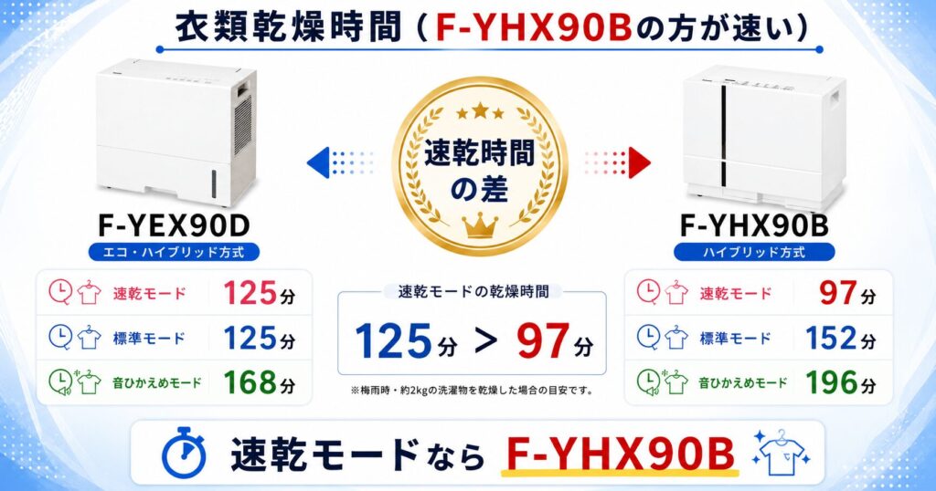 F-YEX90DとF-YHX90Bの違いを比較！どちらがおすすめ？パナソニック衣類乾燥除湿機について解説_乾燥02