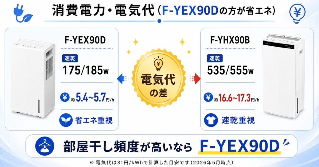 F-YEX90DとF-YHX90Bの違いを比較！どちらがおすすめ？パナソニック衣類乾燥除湿機について解説_電力02