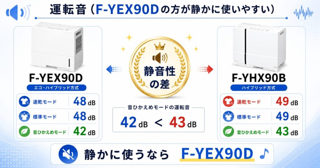 F-YEX90DとF-YHX90Bの違いを比較！どちらがおすすめ？パナソニック衣類乾燥除湿機について解説_運転02
