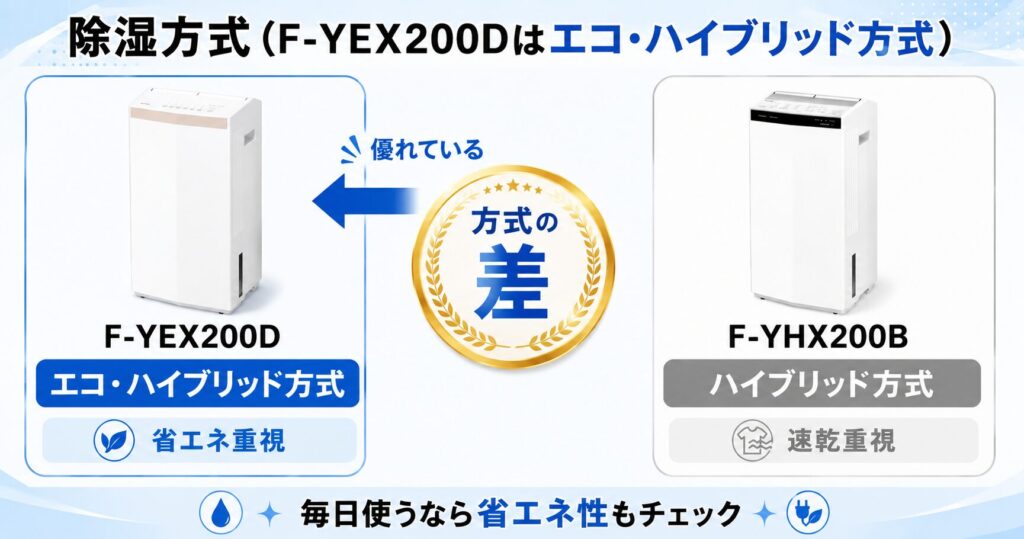 F-YEX200DとF-YHX200Bの違いを比較！どちらがおすすめ？パナソニック衣類乾燥除湿機について解説_方式01