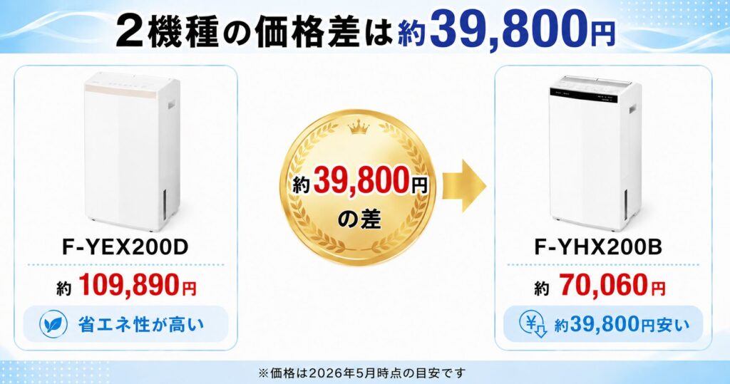 F-YEX200DとF-YHX200Bの違いを比較！どちらがおすすめ？パナソニック衣類乾燥除湿機について解説_価格02