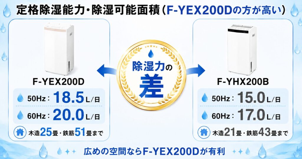 F-YEX200DとF-YHX200Bの違いを比較！どちらがおすすめ？パナソニック衣類乾燥除湿機について解説_除湿01