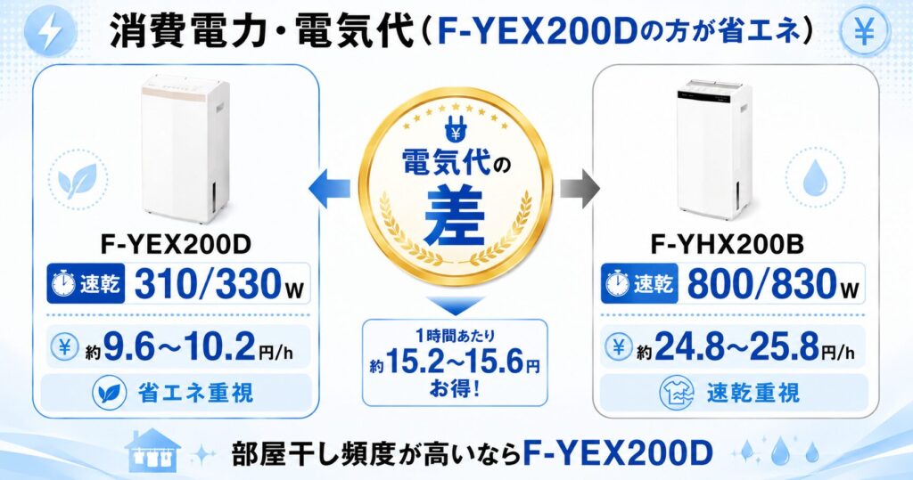 F-YEX200DとF-YHX200Bの違いを比較！どちらがおすすめ？パナソニック衣類乾燥除湿機について解説_電力01