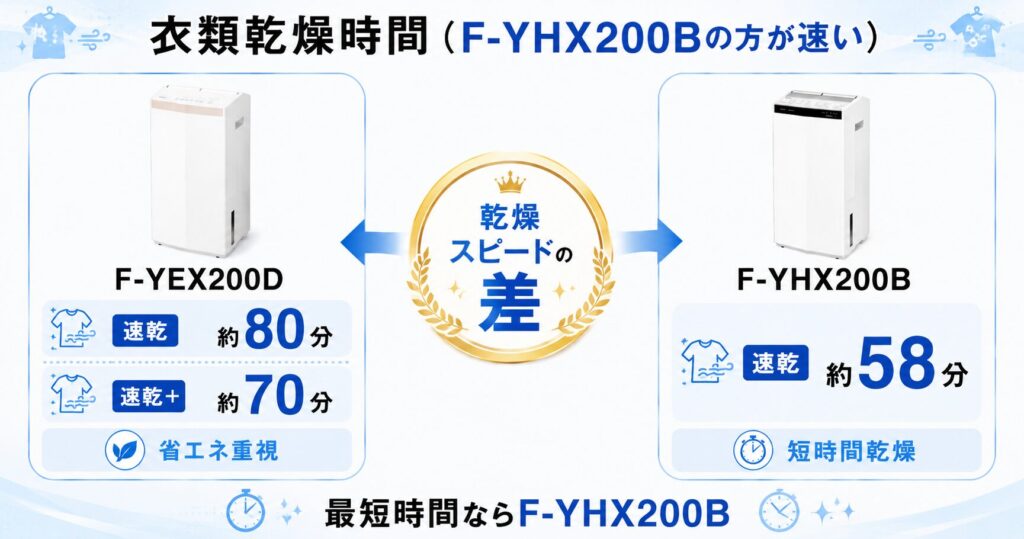 F-YEX200DとF-YHX200Bの違いを比較！どちらがおすすめ？パナソニック衣類乾燥除湿機について解説_乾燥01