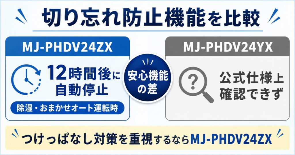 MJ-PV250ZXとMJ-PV250YX の違いを比較！どちらがおすすめ？三菱除湿機について解説_防止01