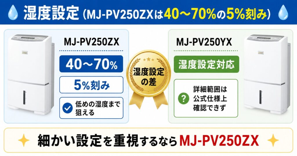 MJ-PV250ZXとMJ-PV250YX の違いを比較！どちらがおすすめ？三菱除湿機について解説_設定01