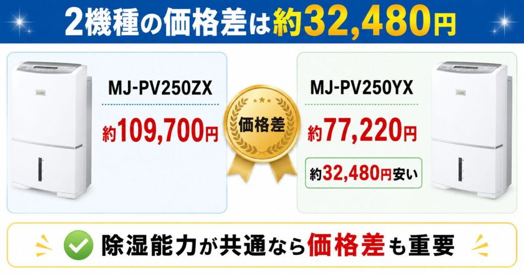 MJ-PV250ZXとMJ-PV250YX の違いを比較！どちらがおすすめ？三菱除湿機について解説_価格01