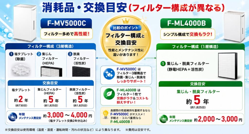 F-MV5000CとF-ML4000Bの違いを比較！どちらがおすすめ？パナソニック脱臭機について解説_交換01