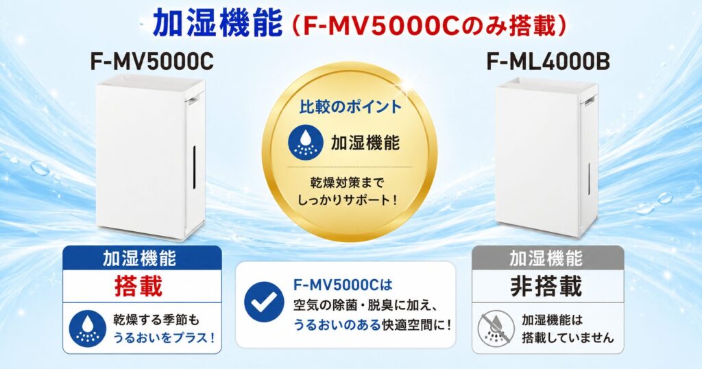 F-MV5000CとF-ML4000Bの違いを比較！どちらがおすすめ？パナソニック脱臭機について解説_加湿01
