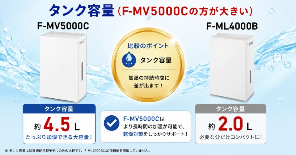 F-MV5000CとF-ML4000Bの違いを比較！どちらがおすすめ？パナソニック脱臭機について解説_容量01