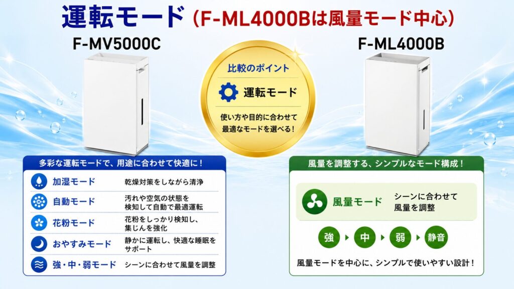 F-MV5000CとF-ML4000Bの違いを比較！どちらがおすすめ？パナソニック脱臭機について解説_運転01