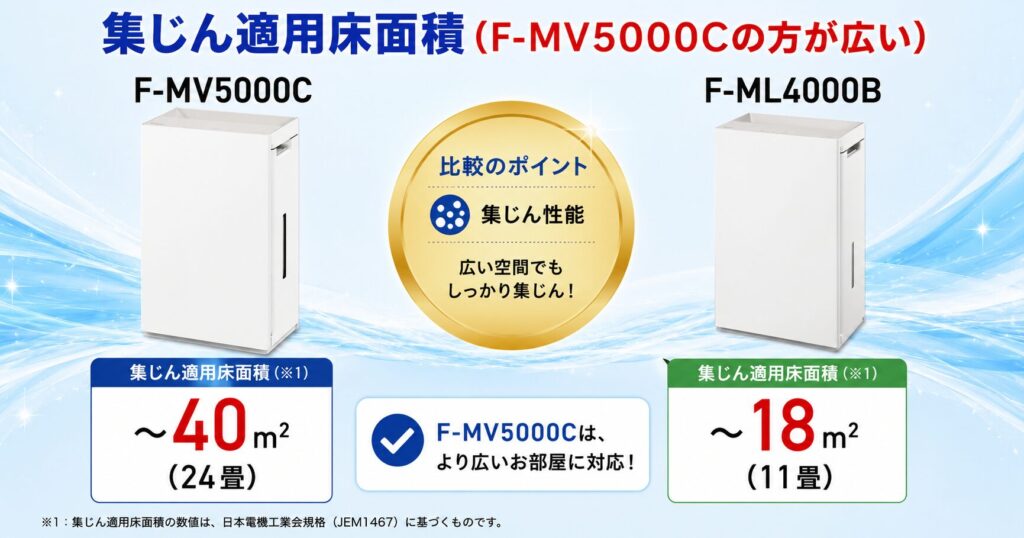 F-MV5000CとF-ML4000Bの違いを比較！どちらがおすすめ？パナソニック脱臭機について解説_集塵01