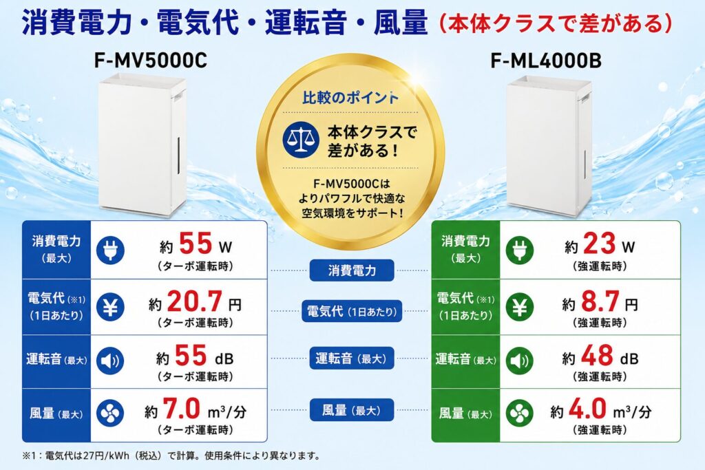 F-MV5000CとF-ML4000Bの違いを比較！どちらがおすすめ？パナソニック脱臭機について解説_電力01