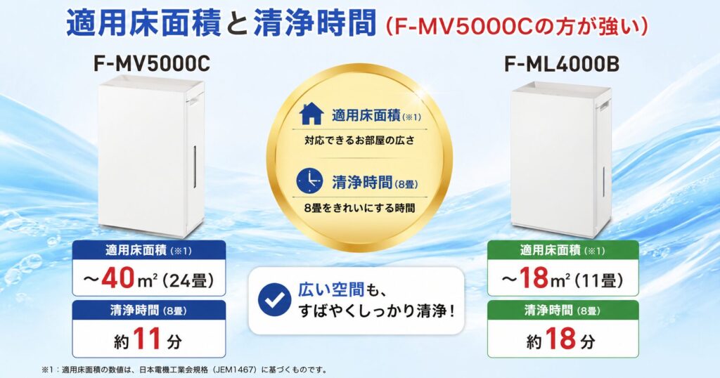 F-MV5000CとF-ML4000Bの違いを比較！どちらがおすすめ？パナソニック脱臭機について解説_面積01