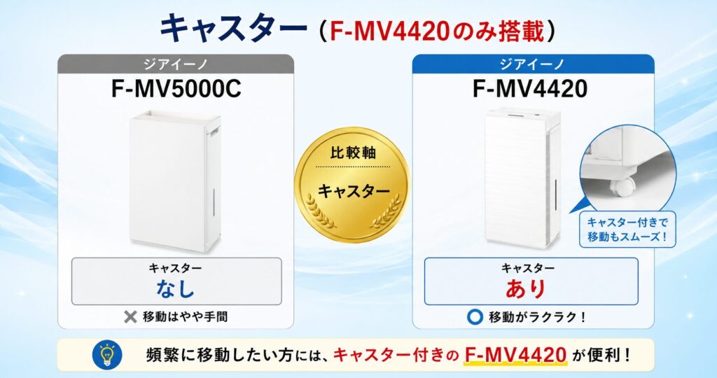 F-MV5000CとF-MV4420の違いを比較！どちらがおすすめ？パナソニック脱臭機について解説_キャスター01