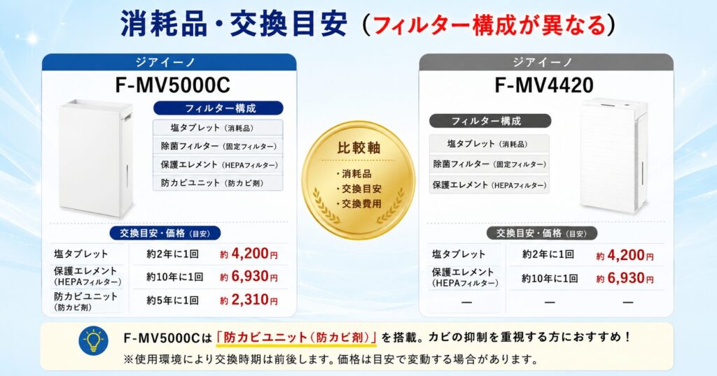 F-MV5000CとF-MV4420の違いを比較！どちらがおすすめ？パナソニック脱臭機について解説_交換01