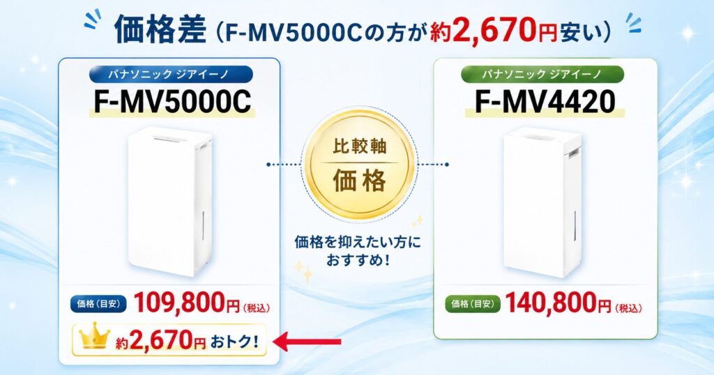 F-MV5000CとF-MV4420の違いを比較！どちらがおすすめ？パナソニック脱臭機について解説_価格01