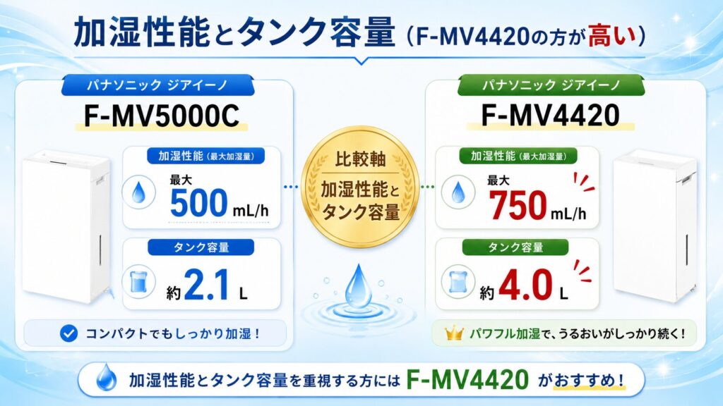 F-MV5000CとF-MV4420の違いを比較！どちらがおすすめ？パナソニック脱臭機について解説_加湿01