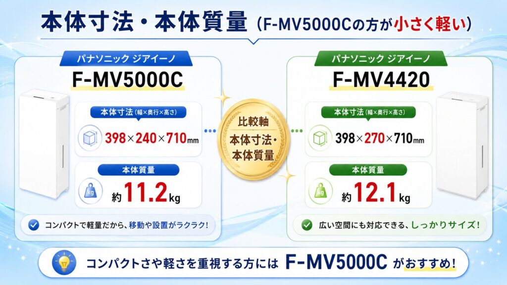F-MV5000CとF-MV4420の違いを比較！どちらがおすすめ？パナソニック脱臭機について解説_本体01