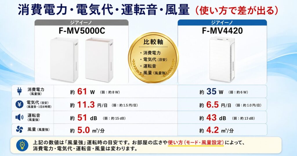 F-MV5000CとF-MV4420の違いを比較！どちらがおすすめ？パナソニック脱臭機について解説_消費01