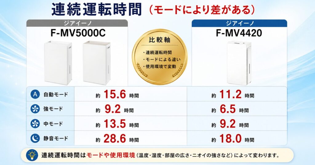 F-MV5000CとF-MV4420の違いを比較！どちらがおすすめ？パナソニック脱臭機について解説_連続01