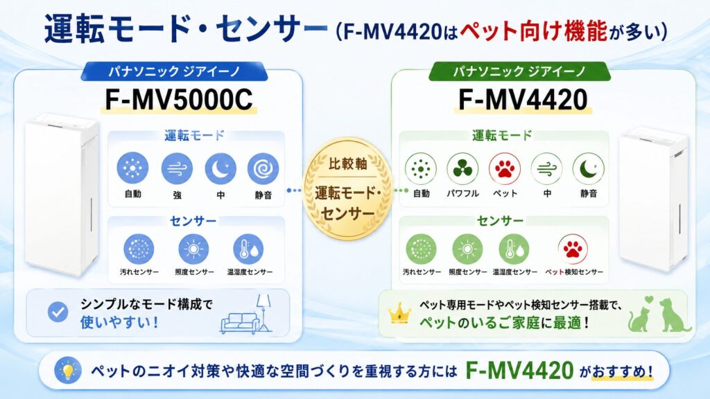 F-MV5000CとF-MV4420の違いを比較！どちらがおすすめ？パナソニック脱臭機について解説_運転01