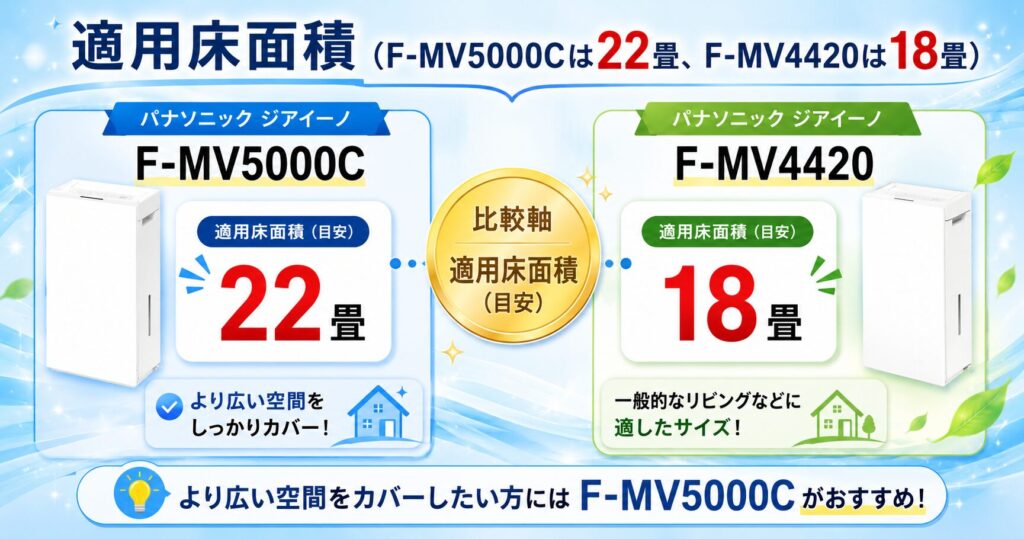 F-MV5000CとF-MV4420の違いを比較！どちらがおすすめ？パナソニック脱臭機について解説_適用01
